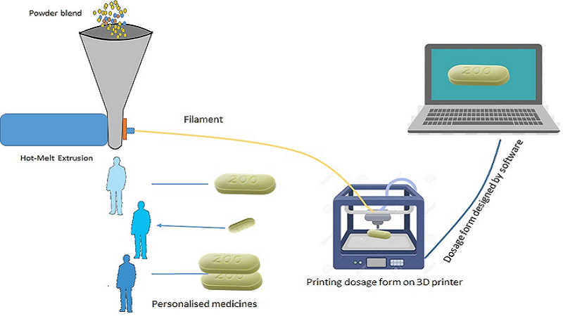 Hot Melt Extrusion Combined With FDM For Drug Delivery Systems