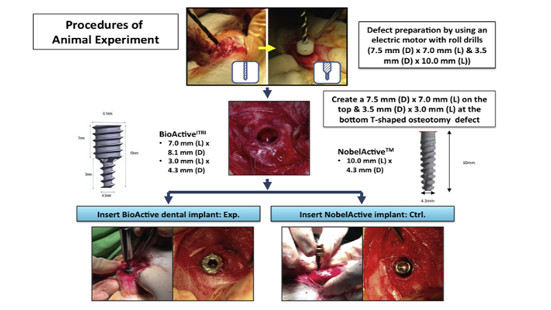 Porous Ti6Al4V Yields Better Dental Surgeries For Bone Defects