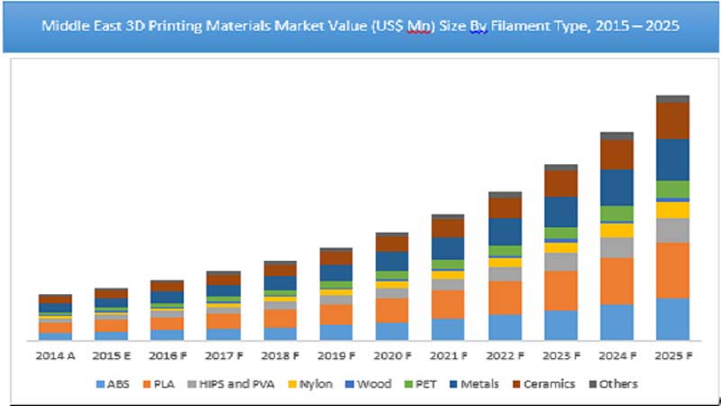 3D PRINTING EXPECTED TO GROW LARGE BY 2026