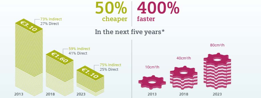 siemens cheaper faster