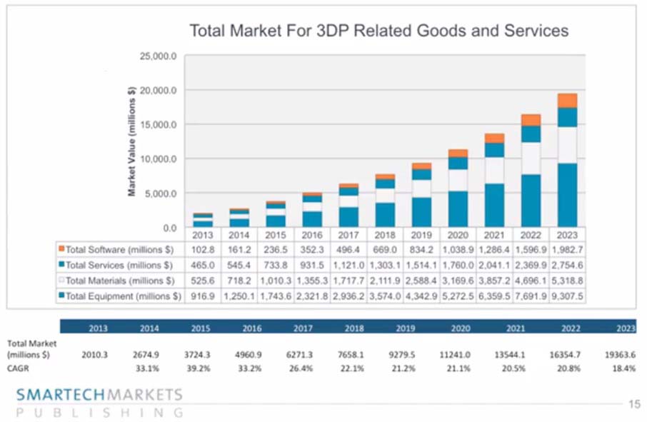 smarttech 2014 3dp total market