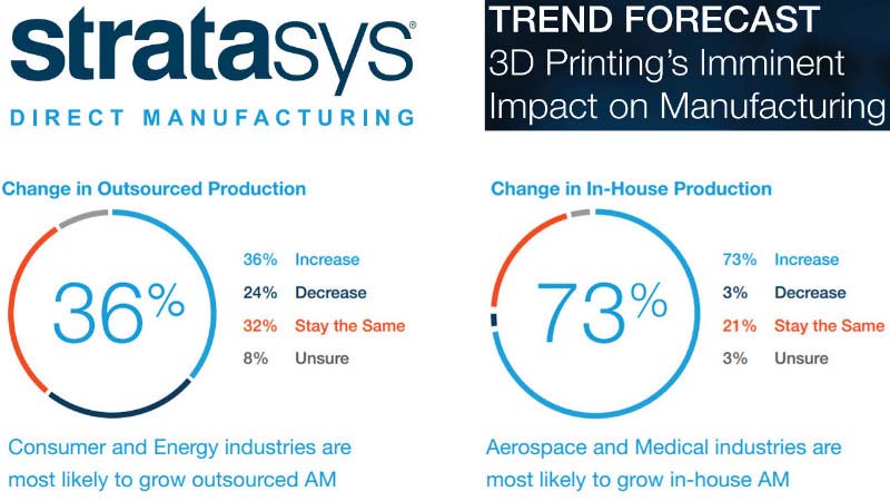 strataysys inhouse v outsourced