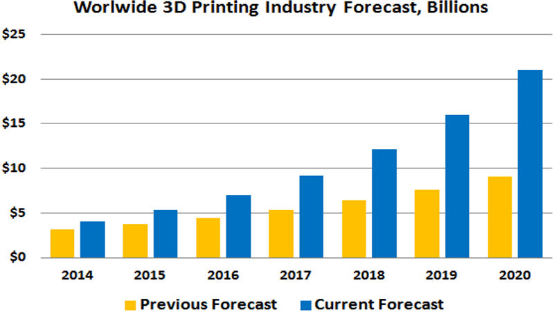 wohlers forecasts 2013 800x450